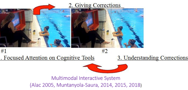 Figure 2. Examples of artistic gossip in physiotherapy, dance and synchronized swimming