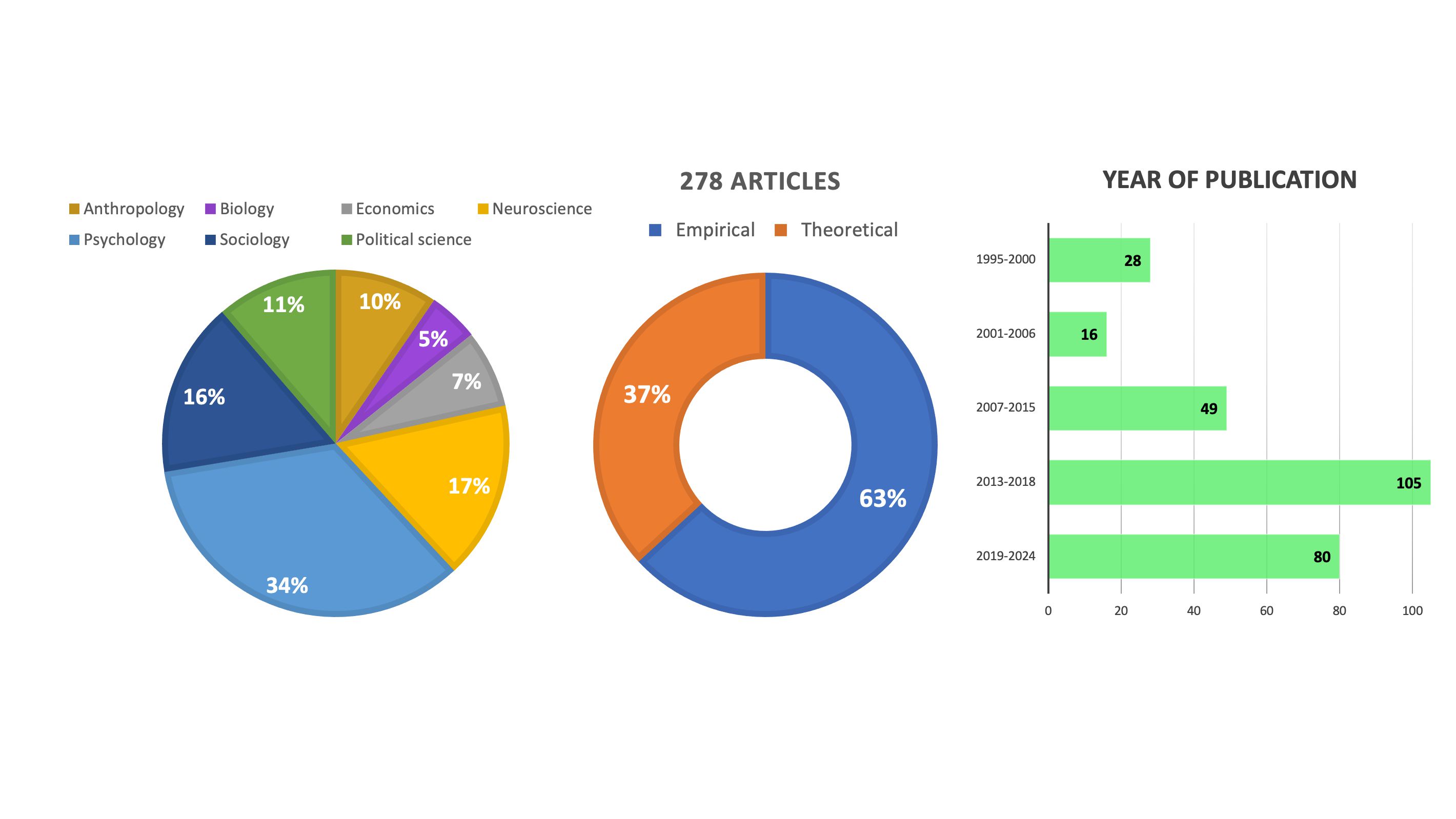 Figure 1: This integrative analysis includes 278 articles (67% published in the last decade) in anthropology, biology, neuroscience, psychology (developmental, cognitive & social), sociology, economics, and political science to explain why and how the moralization process increases the strength of beliefs and attitudes - in certainty and importance - which, in turn, motivates social commitment and induces dogmatism and attitudinal extremism at the individual level, regardless of ideological or political affiliation.