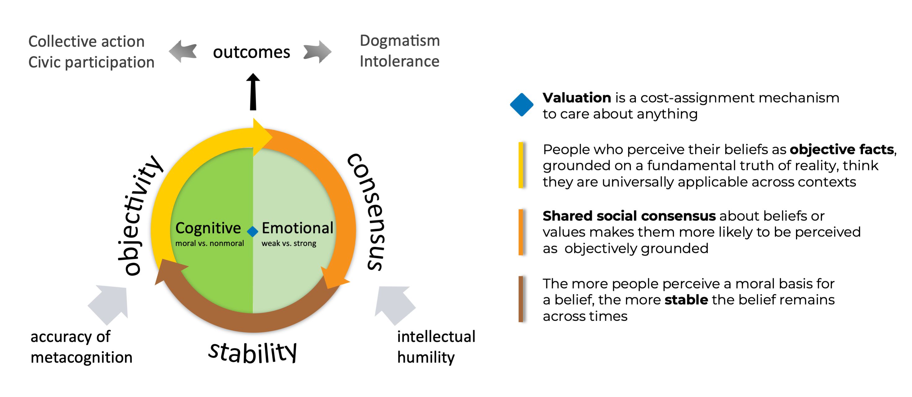 Figure 3: Functional architecture of moral conviction. This nested model characterizes the components (cognitive, emotional, valuation) of moral conviction, which are flexibly reinforced by several characteristics (objectivity, stability & social consensus). Values are the powerhouse of moral convictions. They exert a motivational force that varies in direction and intensity directing behavior toward desirable outcomes. Moral convictions motivate behavior (outcomes) and affect how people act in predictable ways. Certainty –the confidence people have in their beliefs–is deeply influenced by several social factors including consensus, and not necessarily by objective facts. Strong and dogmatic opinions may be the consequence of a cognitive style that includes lower metacognitive sensitivity, the extent to which someone can accurately distinguish their correct from incorrect responses in a variety of domains, including perception, decision-making, and memory. Conversely, intellectual humility, the sense that one’s own knowledge and perspective are limited and thus can be incorrect, reduces polarization by weakening overly dogmatic and morally convicted beliefs.