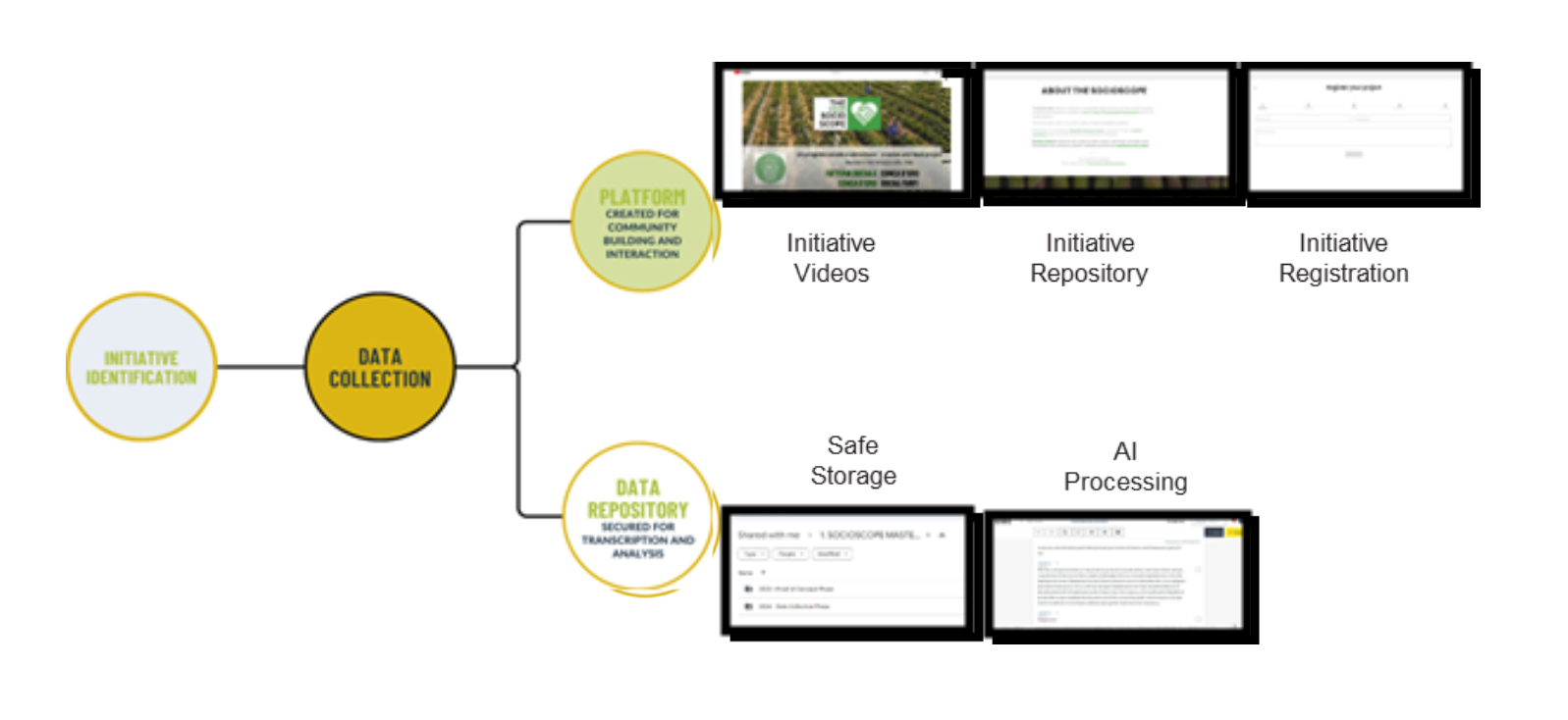 Figure 1: the two parts of the Food Socioscope: support to the community (top), and the research project (bottom). 