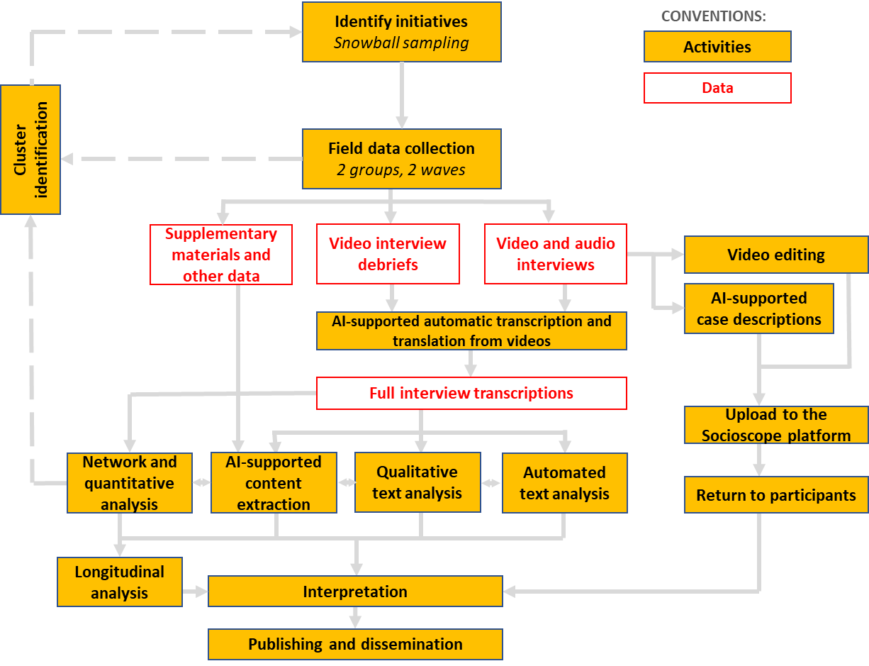 Figure 3:The data collection and processing chain of the Food Socioscope project. 