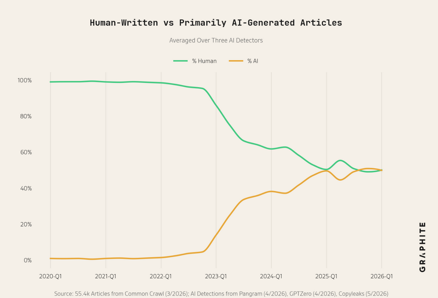 Source: 55.4k Articles from Common Crawl (3/2026): AI Detections from Pangram (4/2026). GPTZero (4/2026). Copyleaks (5/2026)