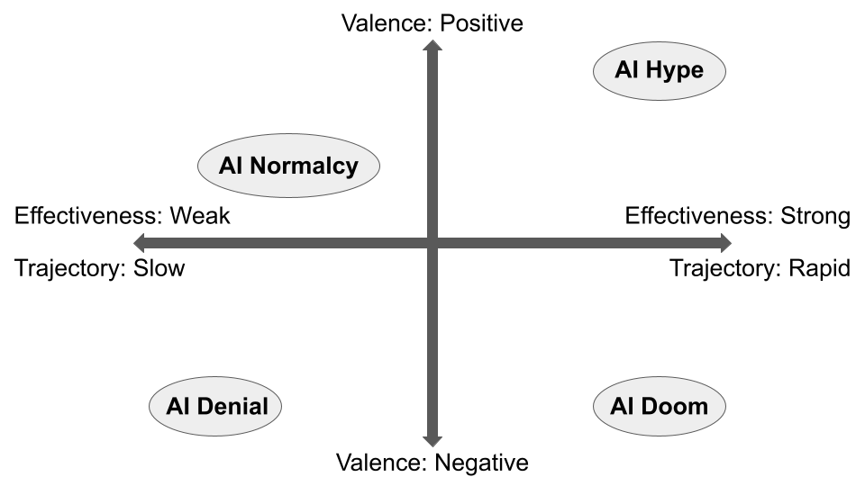 Figure 1. The VET Framework: An illustration of how the proposed analytic framework of valence, effectiveness, and trajectory helps to identify and compare four prevalent narratives in U.S. discourse about AI. Note that, per the framework, AI Normalcy is less strongly polarized with respect to valence and effectiveness than the other three narratives. Because effectiveness and trajectory are correlated in many narratives (with Normalcy as a counterexample), for simplicity the framework is visualized as a 2D grid.